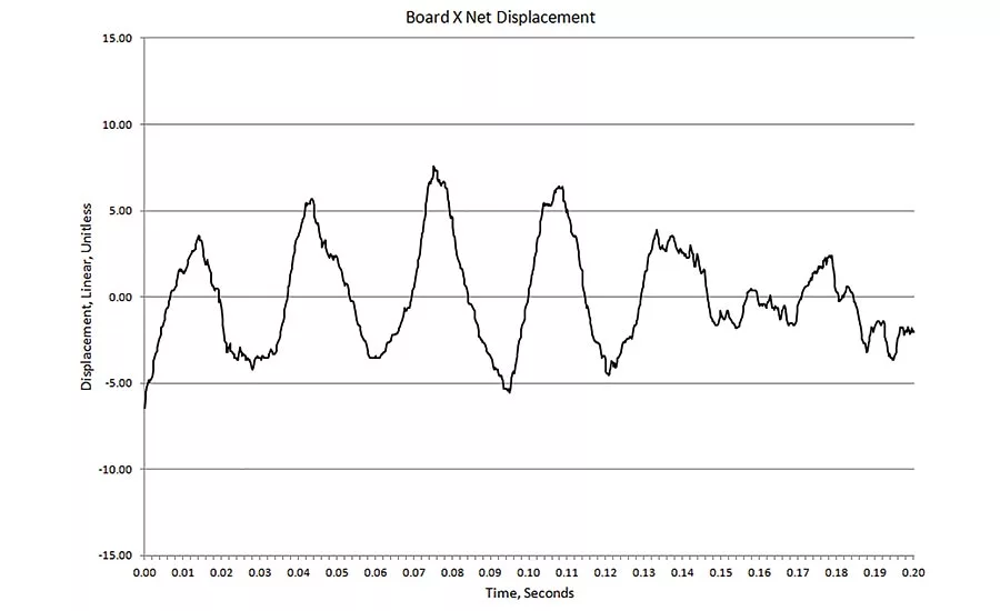 Figure 9: Board Displacement, X Axis