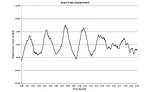 Figure 9: Board Displacement, X Axis