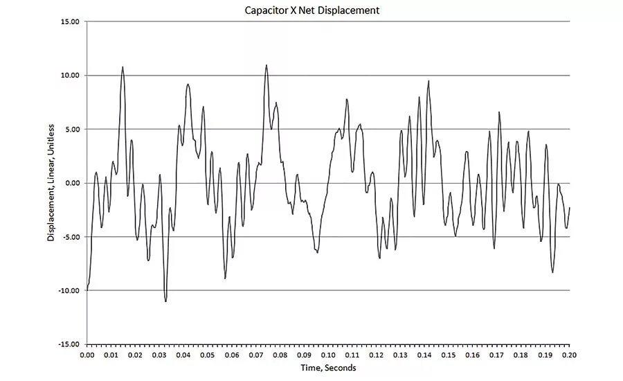 Figure 10: Large Capacitor X Displacement