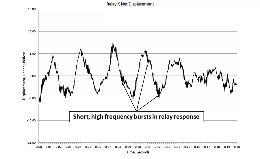 Figure 11: Small Relay X Displacement