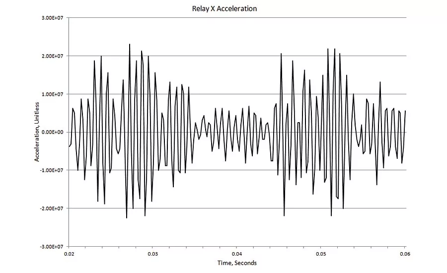 Figure 12: Relay Acceleration, X axis