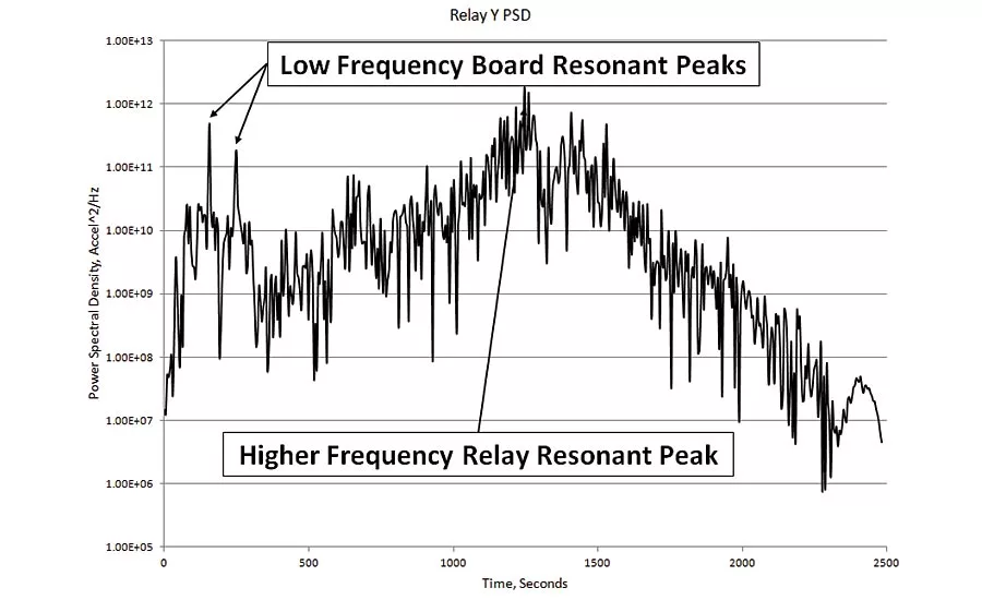 Figure 14: Relay PSD, Y Axis