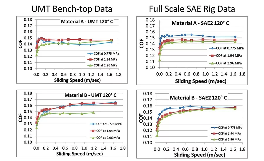 Figure 3. Comparison of sub-scale clutch material tests and full-scale clutch tests. (Data from SAE 2 test courtesy of LuK USA, LLC.)