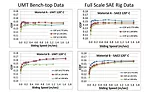 Figure 3. Comparison of sub-scale clutch material tests and full-scale clutch tests. (Data from SAE 2 test courtesy of LuK USA, LLC.)