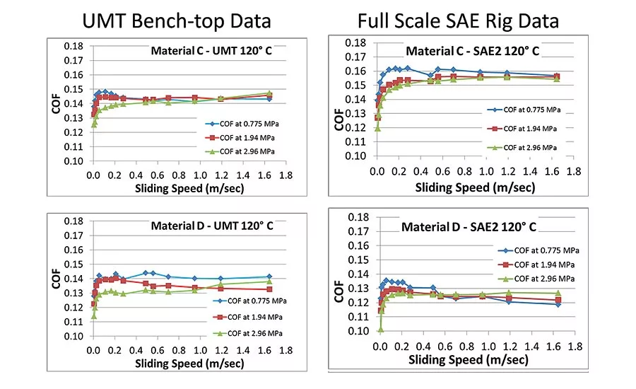 Figure 3. Comparison of sub-scale clutch material tests and full-scale clutch tests. (Data from SAE 2 test courtesy of LuK USA, LLC.)