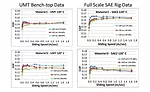 Figure 3. Comparison of sub-scale clutch material tests and full-scale clutch tests. (Data from SAE 2 test courtesy of LuK USA, LLC.)