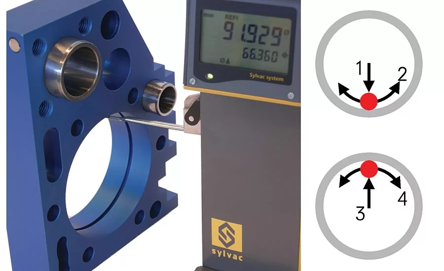 The next step in this progression is the ability to measure diameters. Source: Fowler