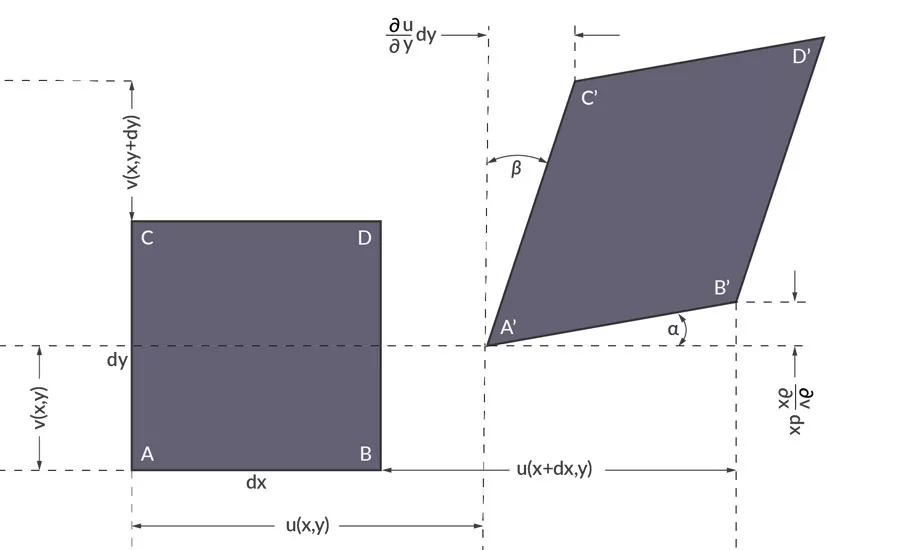 Graph of displacement and strain after deformation