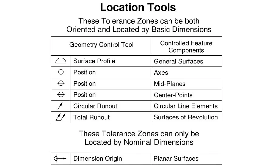 Location Tools