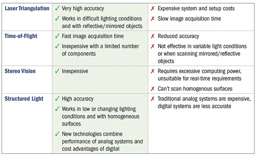 Capturing the Third Dimension for Machine Vision