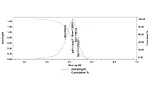Analysis of a Novel Green Polymer