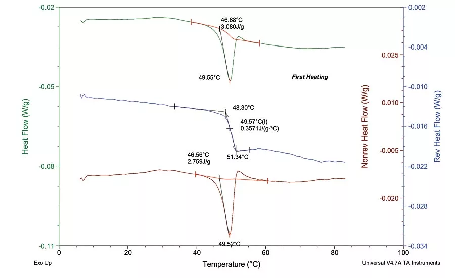 Analysis of a Novel Green Polymer