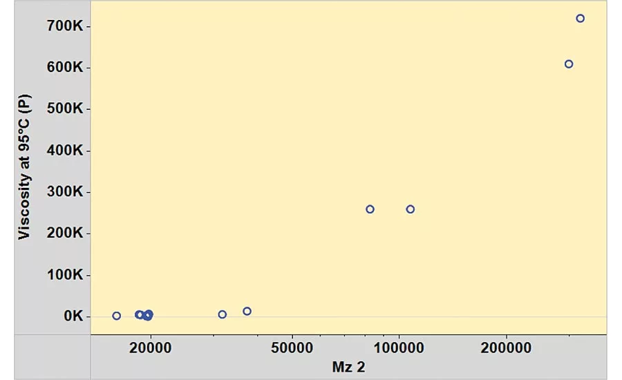 Analysis of a Novel Green Polymer
