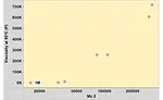 Analysis of a Novel Green Polymer
