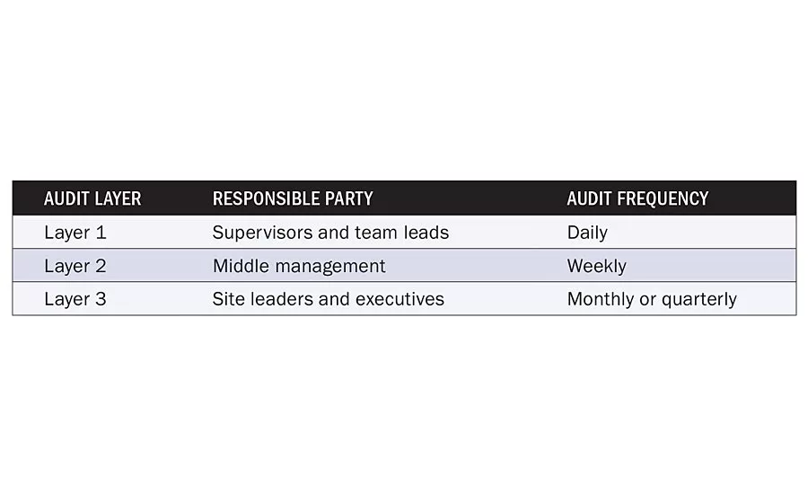 audit table