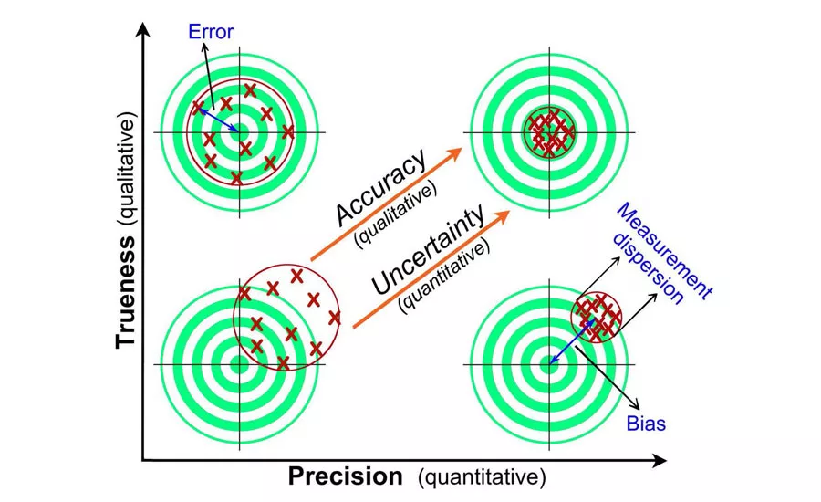 Target comparison to illustrate trueness, precision, accuracy, and uncertainty.