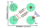 Target comparison to illustrate trueness, precision, accuracy, and uncertainty.