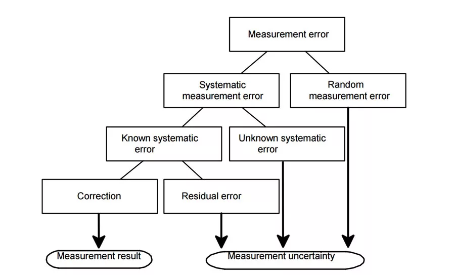 Figure 2: In the field of metrology, a measurement result is incomplete until coupled with an associated uncertainty.