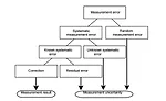 Figure 2: In the field of metrology, a measurement result is incomplete until coupled with an associated uncertainty.
