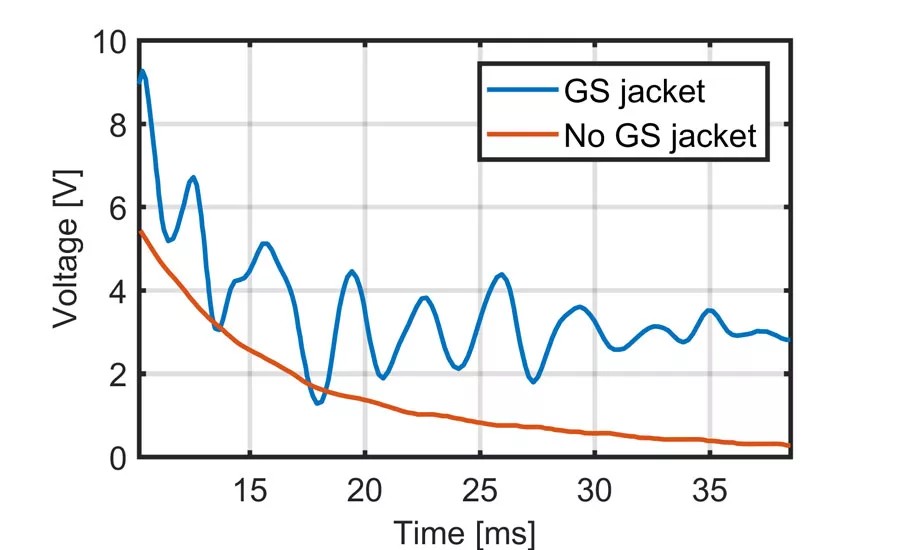 Figure 3 Typical A-scans observed with (blue) and without (red) galvanized steel jacket.