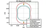 Specialized PEC probe footprint