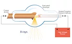 Figure 2. Conventional X-ray Tube.