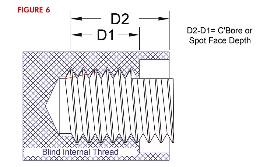 Here we have an illustration of Hole A with a thread gage inserted. 