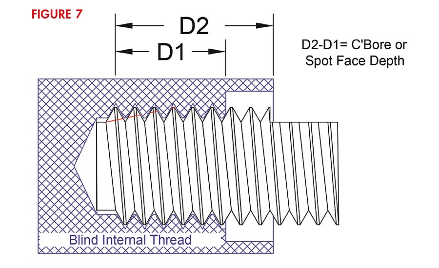 Counterbore Chart