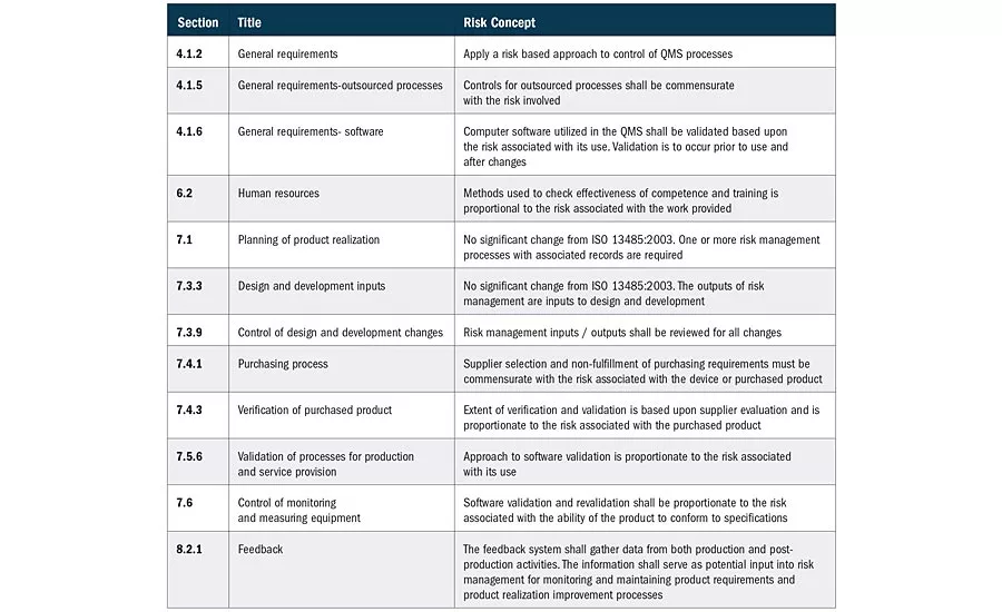 Table 1. ISO 13485:2016 Sections Containing Risk Requirements
