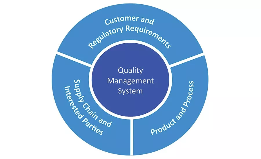 Figure 1. QMS Connections
