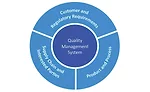 Figure 1. QMS Connections
