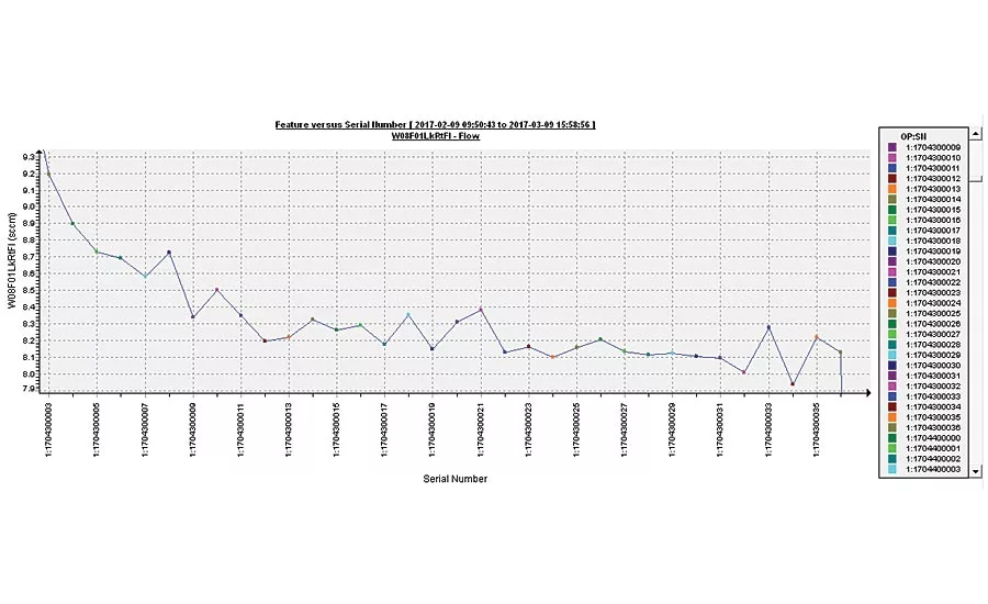 Test data showing a part heating up before stabilizing to a steady leak rate.