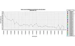 Test data showing a part heating up before stabilizing to a steady leak rate.