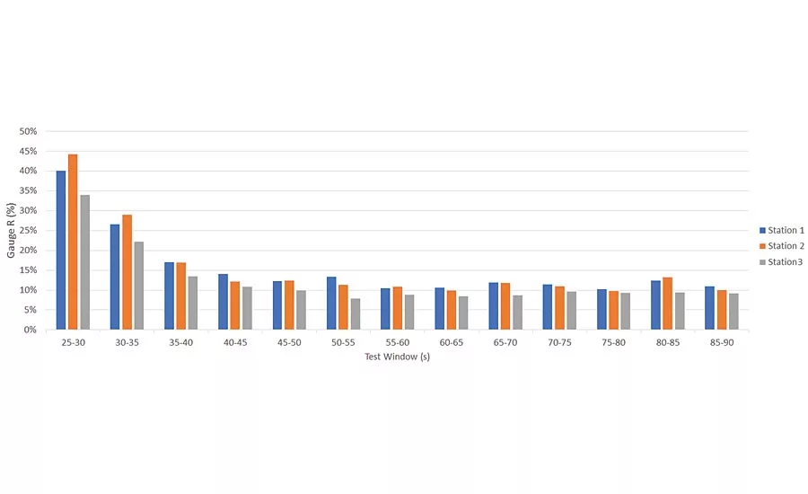 Gage R comparison across three stations running the same part. 
