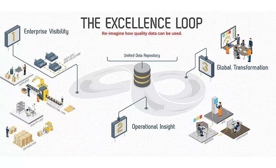 Quality teams and executives can have real-time visibility of the entire enterprise, from end to end.