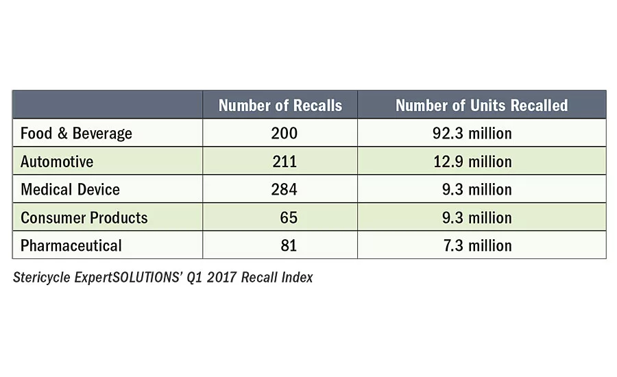 Stericycle ExpertSOLUTIONS’ Q1 2017 Recall Index