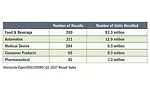 Stericycle ExpertSOLUTIONS’ Q1 2017 Recall Index
