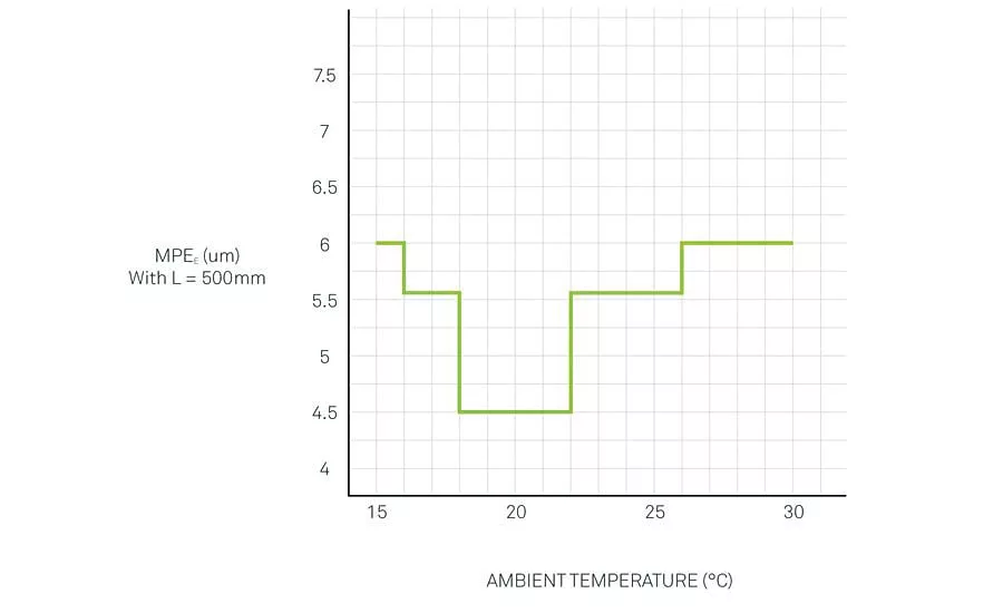 conventional method of CMM accuracy