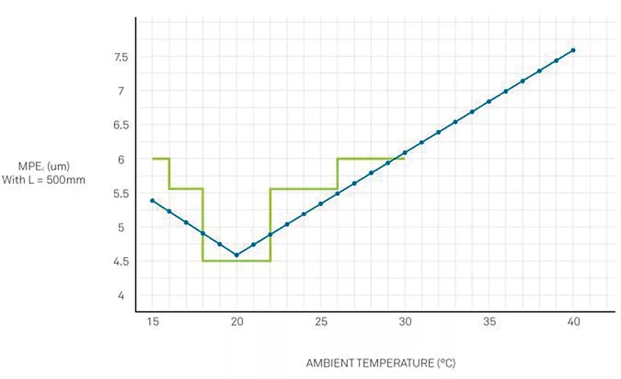 CMM accuracy specification