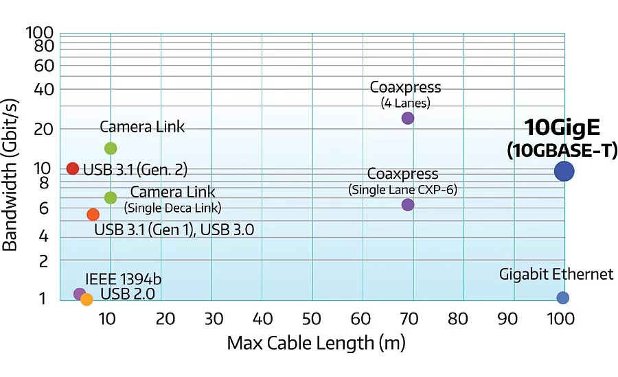 Figure 1. Bandwidth vs. cable length.
