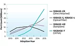 Figure 2. 10 GigE Install base growth.