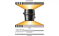 Figure 1. How the modulation transfer function (MTF) of a lens affects an image, as it is projected onto a sensor. Source: Stemmer Imaging