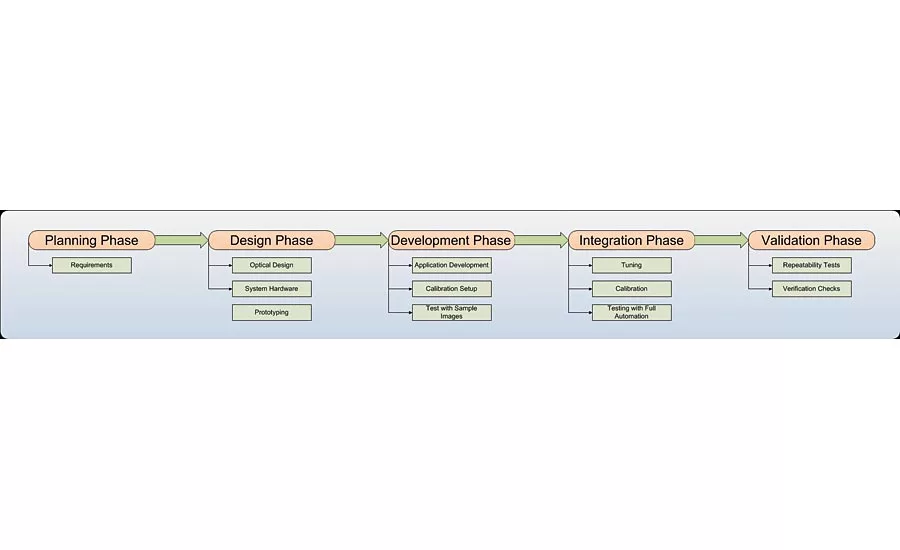 The five phases associated with machine vision applications with potential sub-categories.