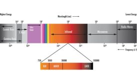 Figure 1. The electromagnetic spectrum stretches from high energy