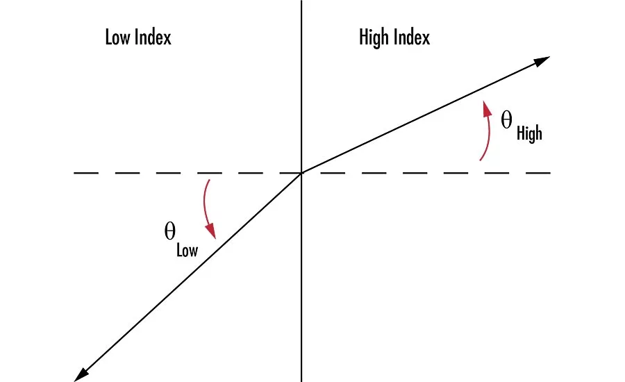 Optics