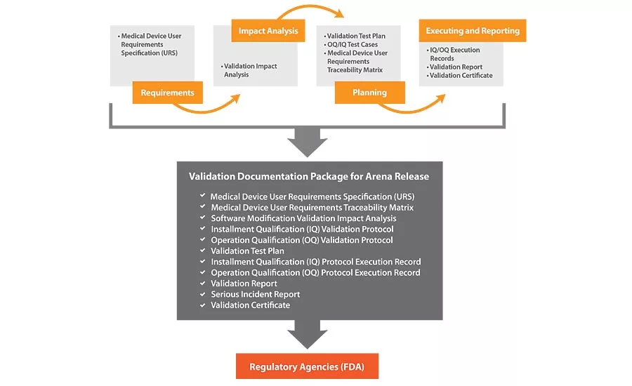Product lifecycle management