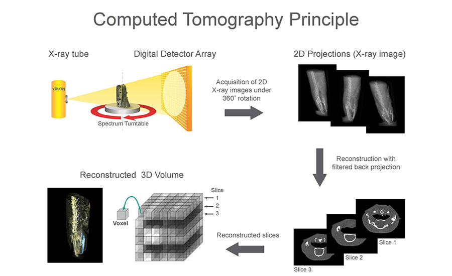 Computed Tomography Principle
