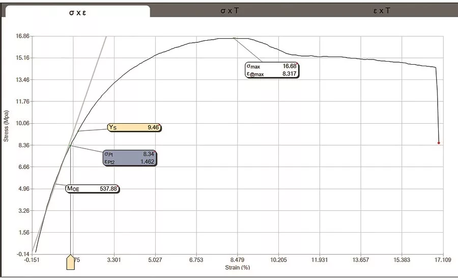 Elastic Limit: The greatest amount of stress the material can have without taking a permanent set. 