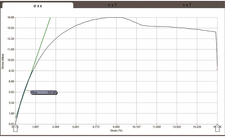 Elastic Modulus
