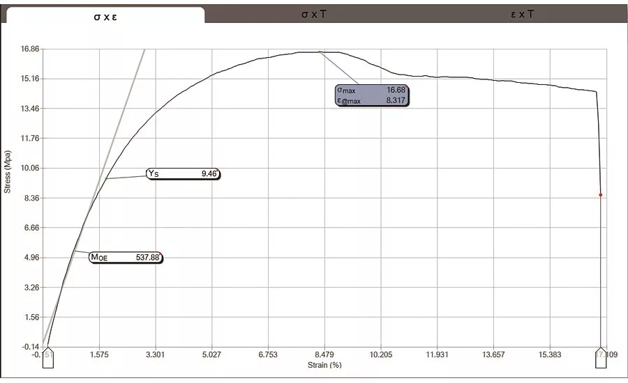 Tensile Strength: The maximum stress observed from the strain-strain curve.